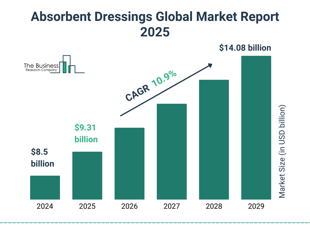 Absorbent Dressings Market Growth Surge To $14.08 Billion By 2029: A Detailed Analysis 