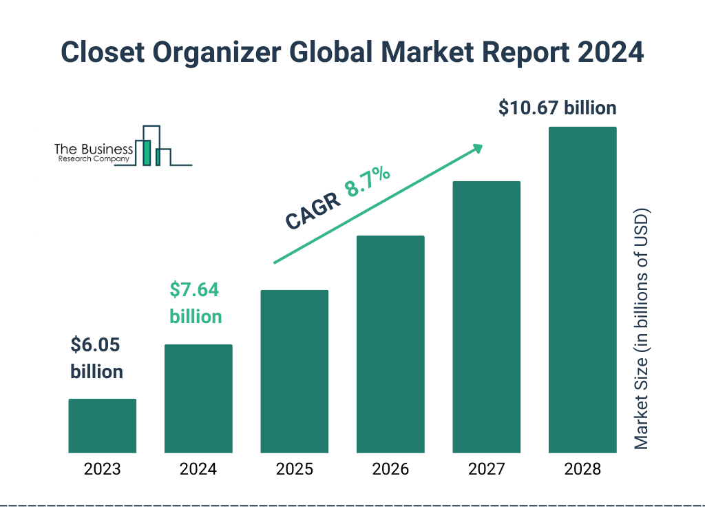 Closet Organizer Global Market 2024 - Key Drivers, Growth Factors, Technological Development And Forecast To 2033