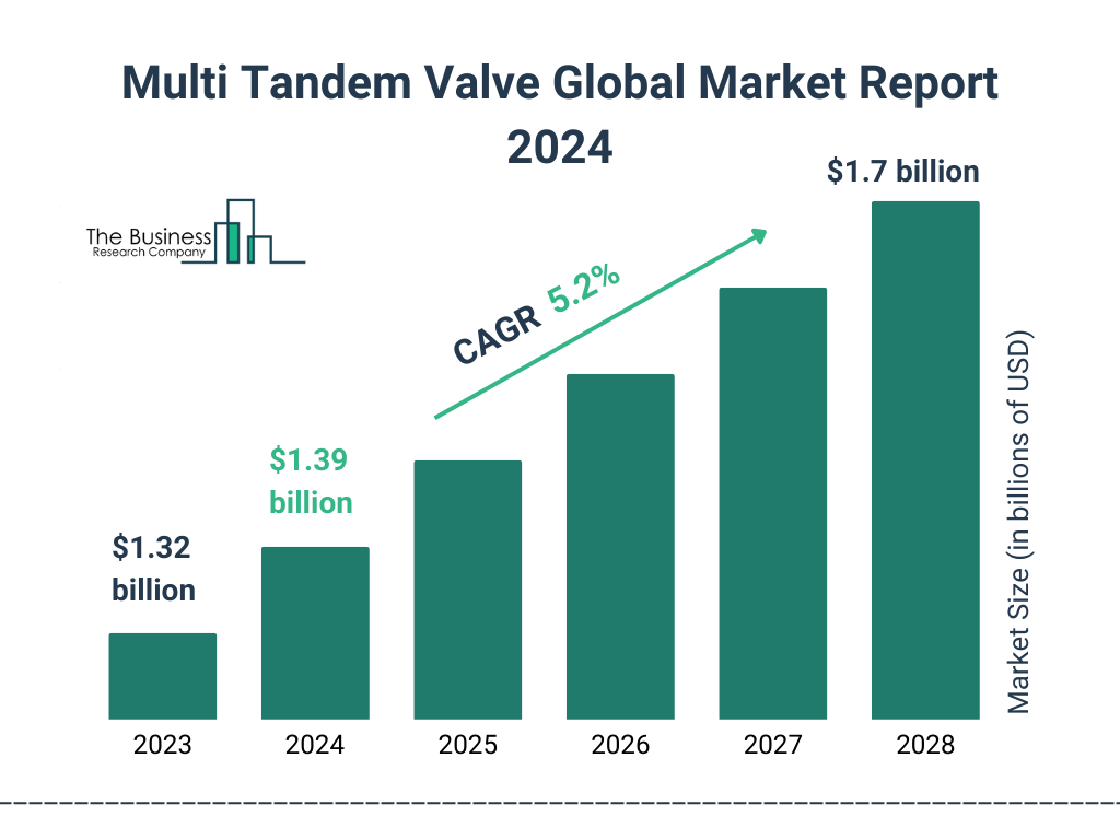 Multi Tandem Valve Market 2024 - By Growth Analysis, Opportunities, Business Insights, Key Trends And Forecast By 2033