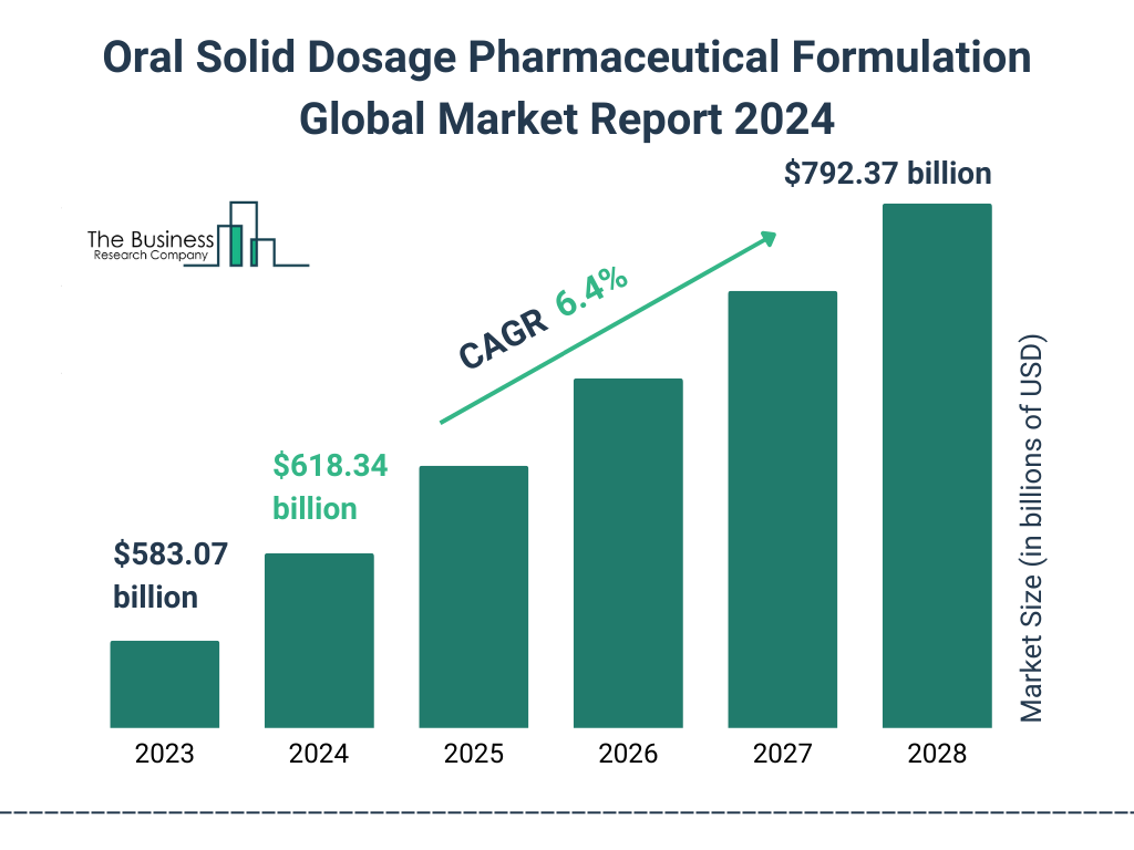 Oral Solid Dosage Pharmaceutical Formulation Market 2024 - By Size, Share, Growth, Analysis, Trends And Forecast To 2033