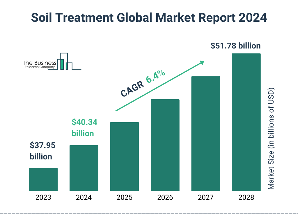 Soil Treatment Market 2024 - By Size, Share, Growth Rate, Emerging Trends, Development Status, Revenue Outlook And Forecast 2033