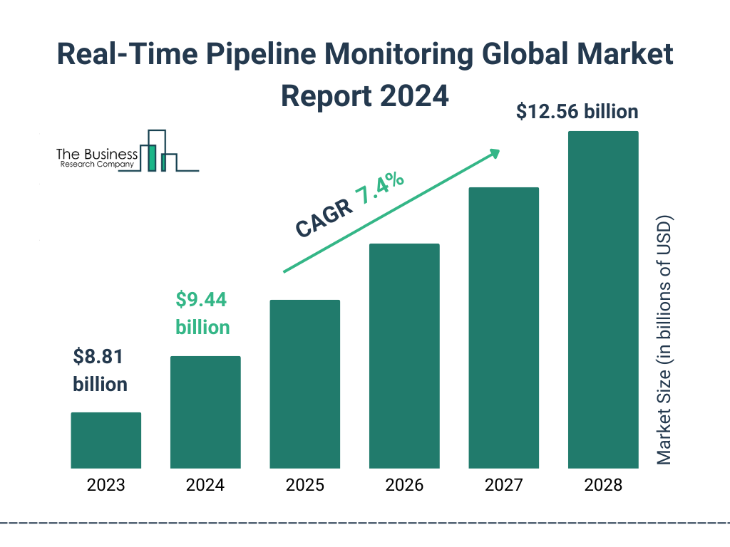 Real-Time Pipeline Monitoring Market 2024 - By Growth Analysis, Opportunities, Business Insights, Key Trends And Forecast By 2033