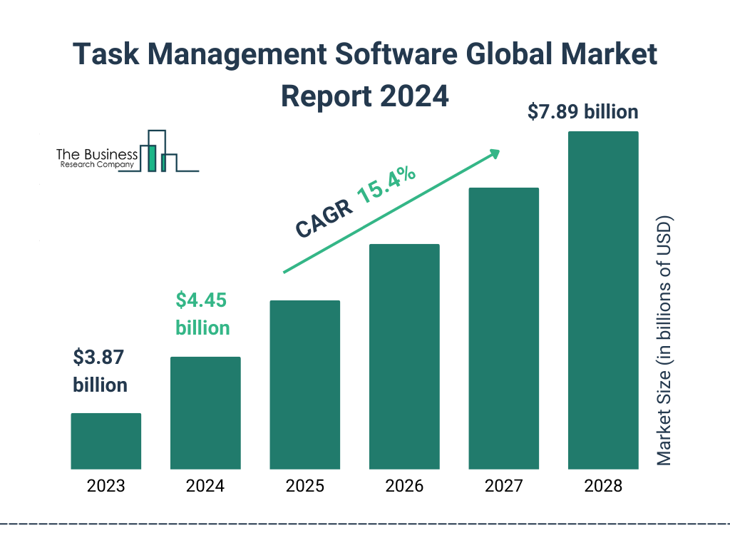 Task Management Software Market 2024 - By Size, Industry Analysis, Segmentation And Outlook 2033