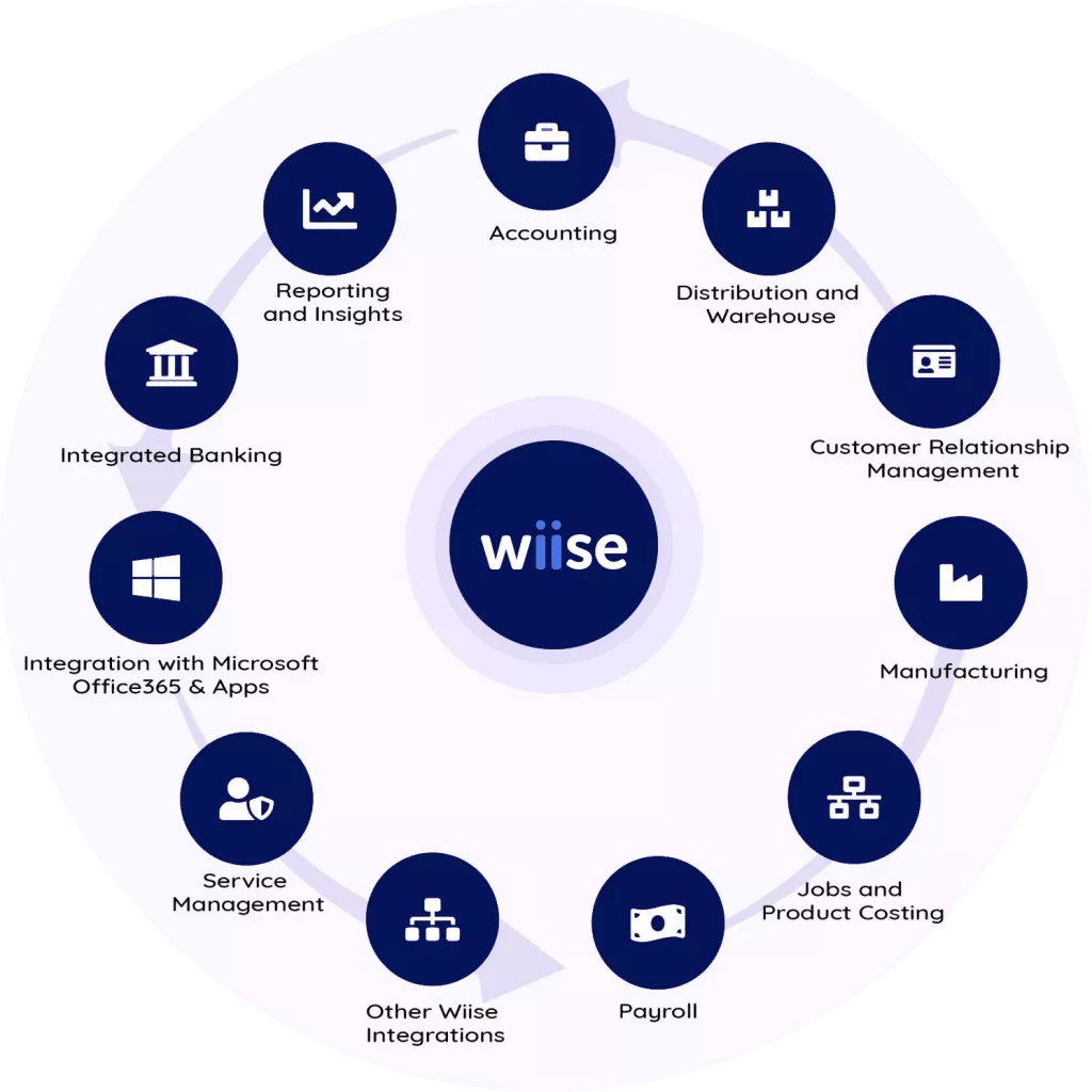 Grow Your Business with WIISE