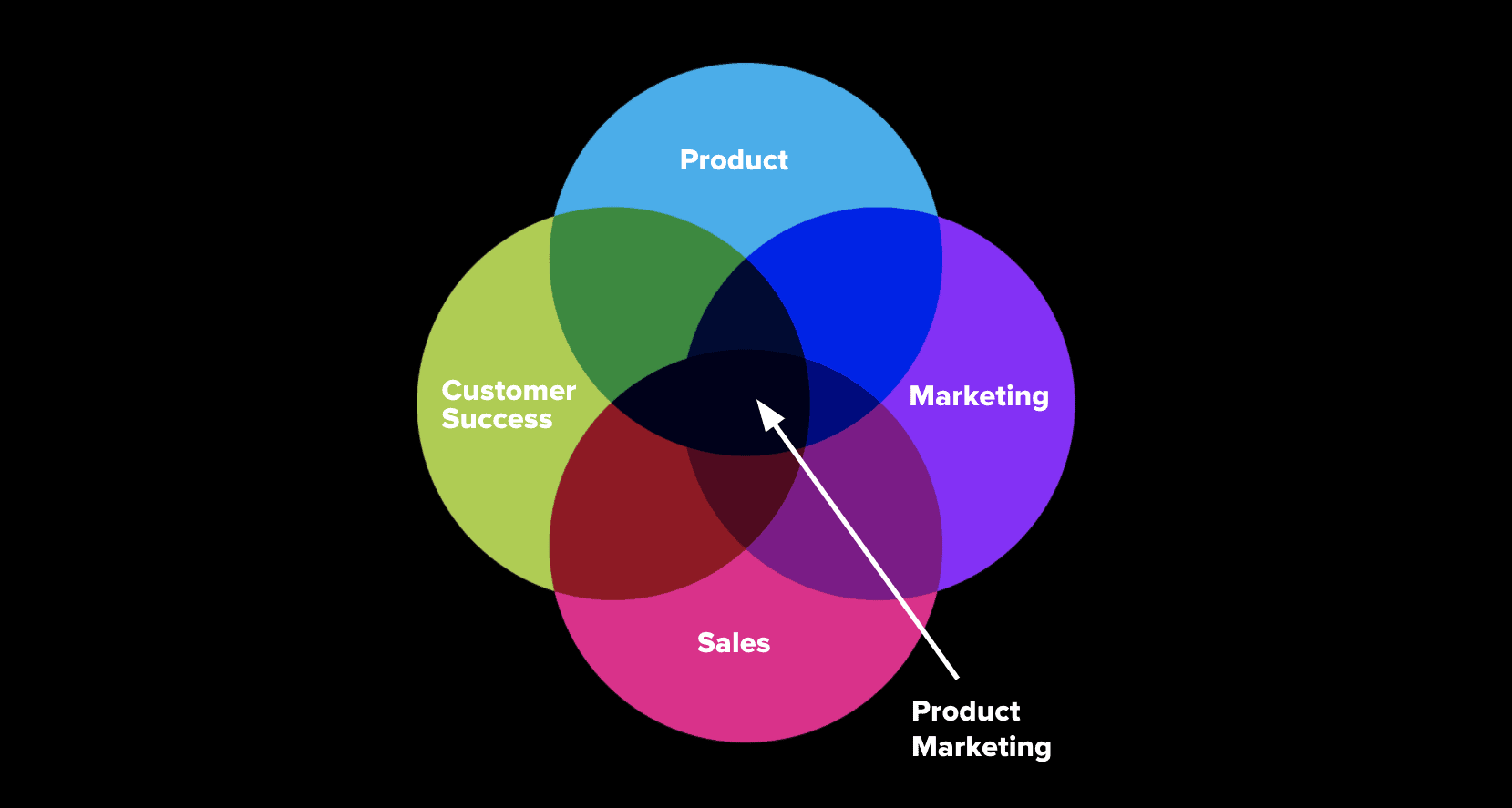 A Comprehensive Guide to Product Marketing