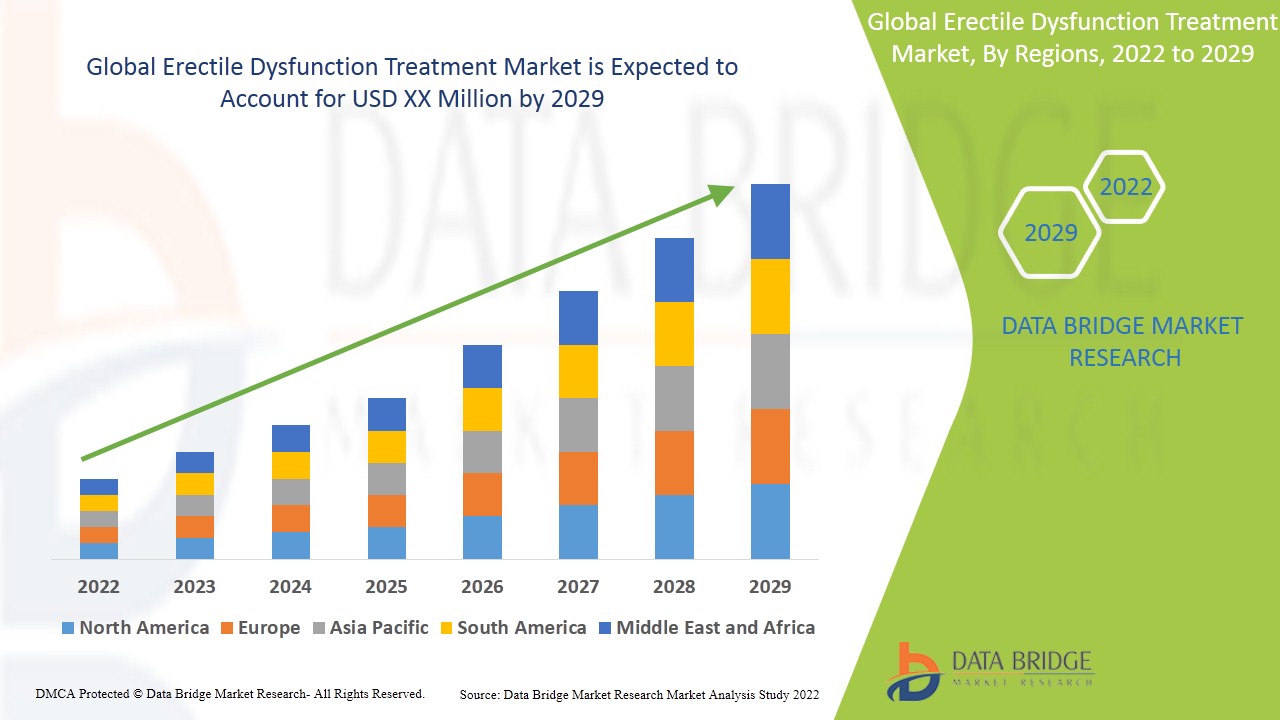 Erectile Dysfunction Treatment Market growth at a rate of 7.6% by 2029