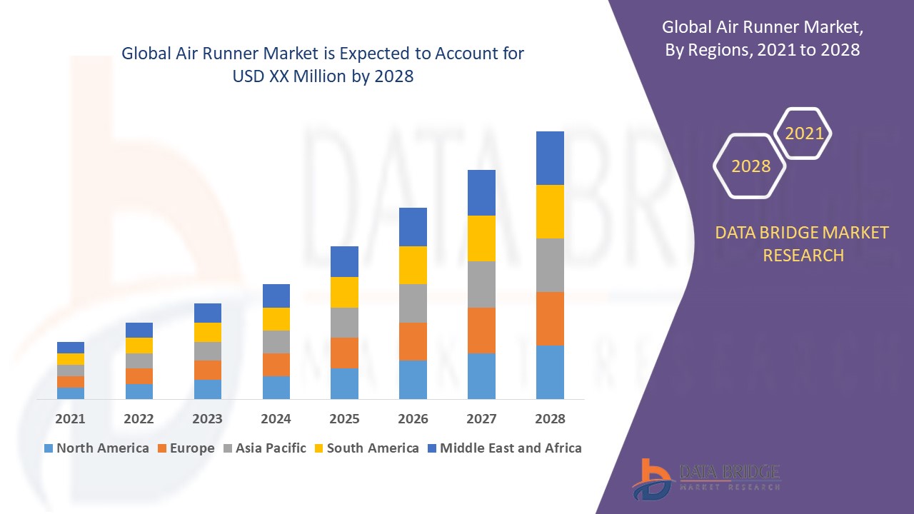 Air Runner Market to Perceive Highest CAGR Growth of 12.1% by Application, End-User and Country