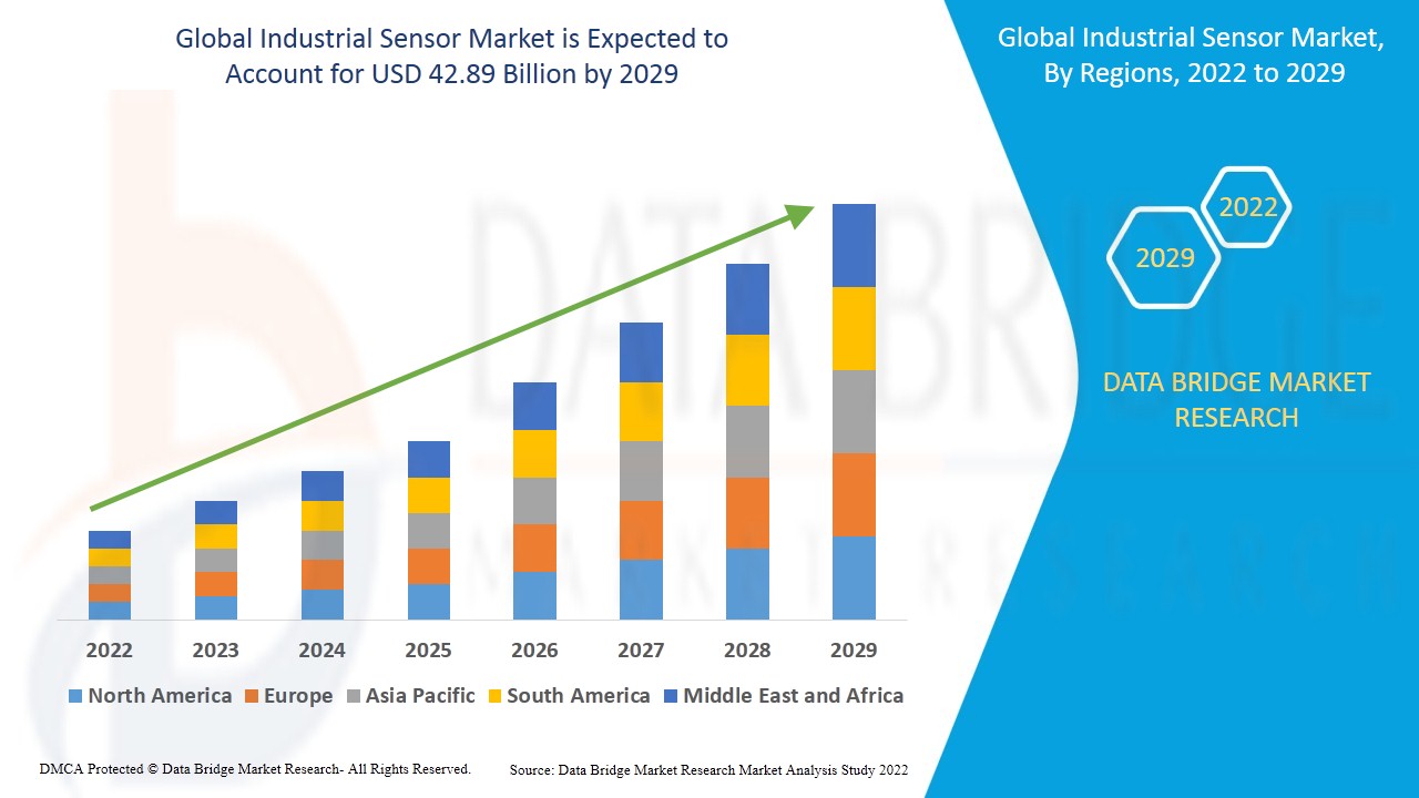 Industrial SEnsor Market and is further estimated to reach USD 42.89 billion by 2029, Size, Share, Trends, Key Drivers, Demand and Opportunity Analysis