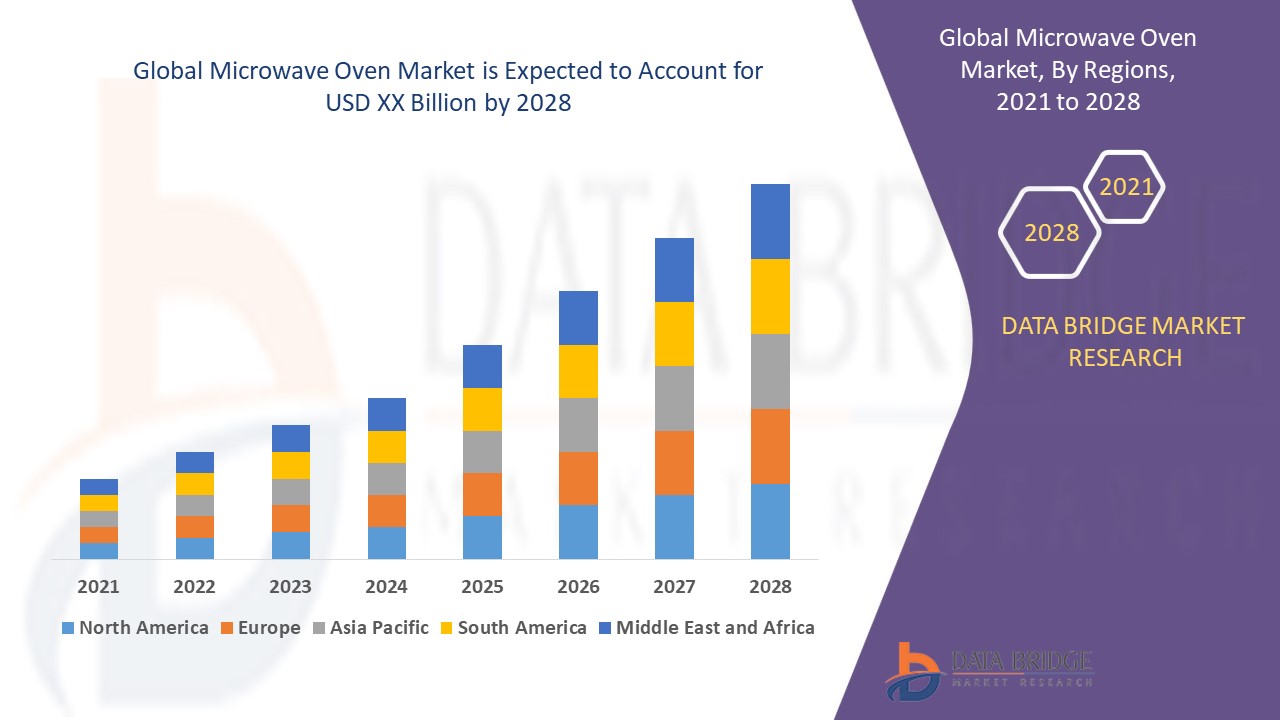 Microwave Oven Market growth at a rate of 3.5% forecast to 2028 by Facts, Benefits, Figures and Analytical Insights