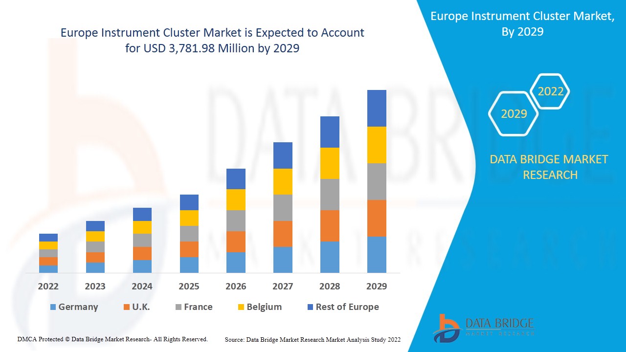 Europe Instrument Cluster Market CAGR of 5.3% by 2029, Size, Share, Trends, Industry Growth Rate, Demand & Revenue Forecast