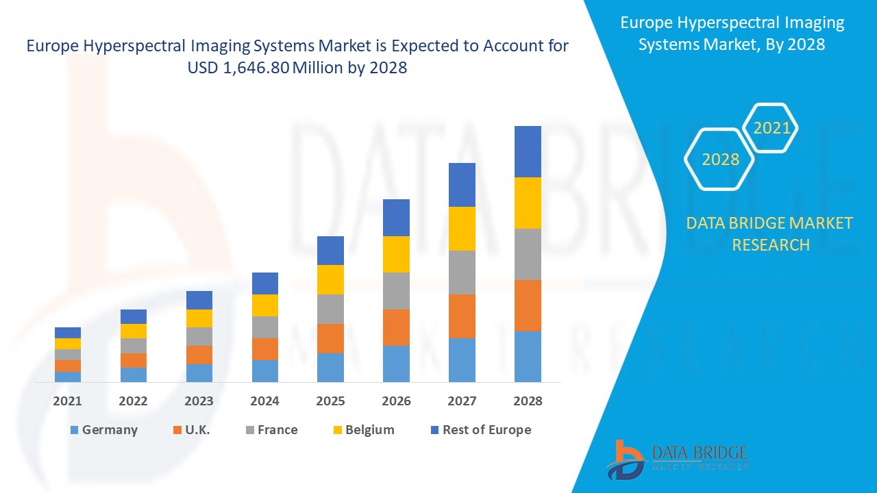 Hyperspectral Imaging Systems Market Excellent CAGR of 17.3% by 2028, Size, Share, Trend, Demand, Challenges and Competitors Outlook