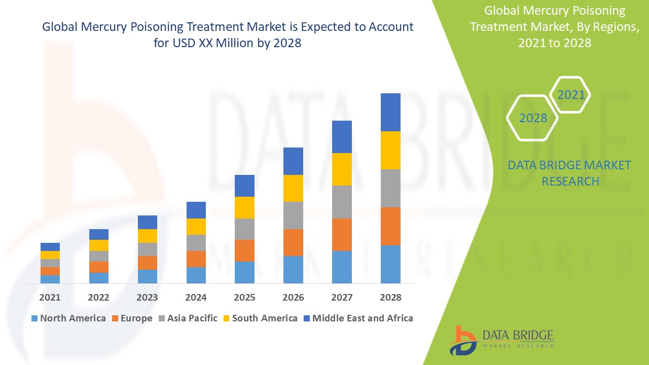 Mercury poisoning Treatment growth at a rate of 5% forecast to 2028 Market by Forms, Disease, Drugs, Route of Administration, End Users, Distribution Channel, Country