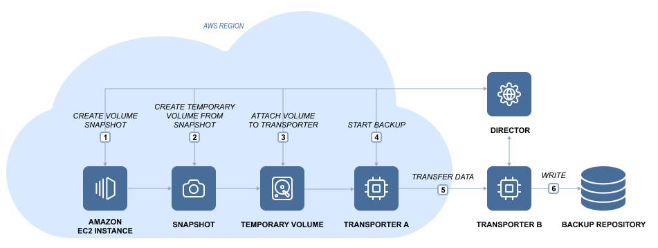 Creating a Backup of an Amazon EC2 Instance