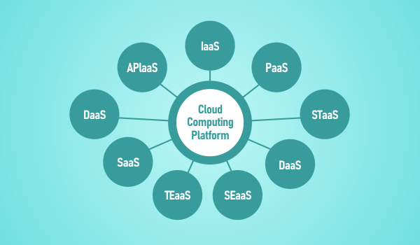 Unveiling the Power of Cloud Computing: Types, Services, and the Role of V2Soft