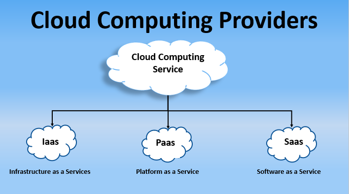 Types of Cloud Computing