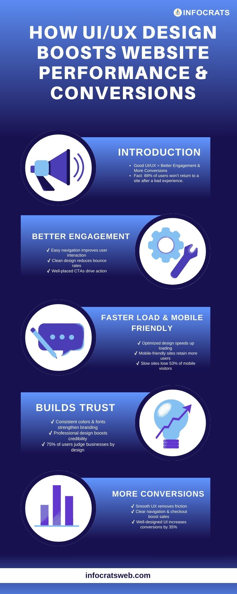How UI/UX Design Boosts Website Performance & Conversions