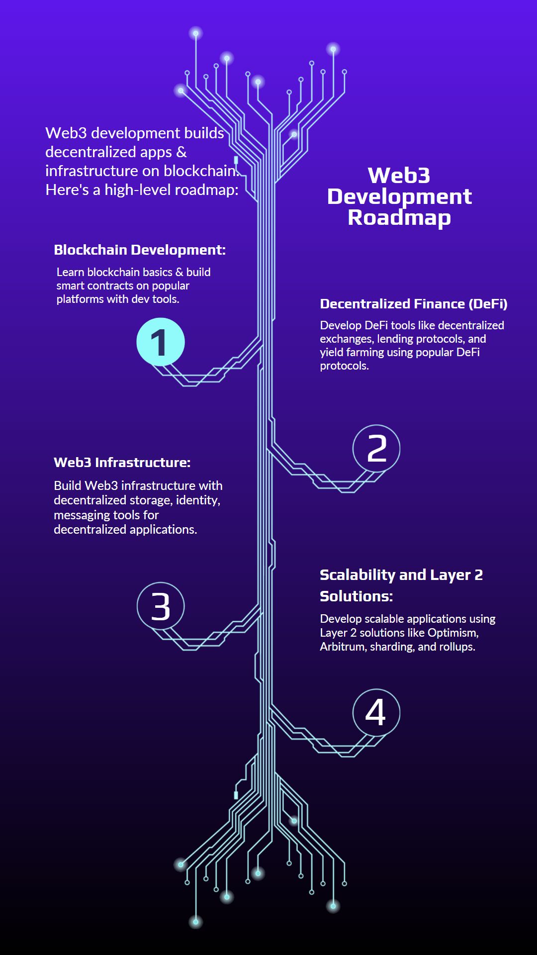 Web3 Developer Roadmap: A Comprehensive Guide to Building a Successful Career