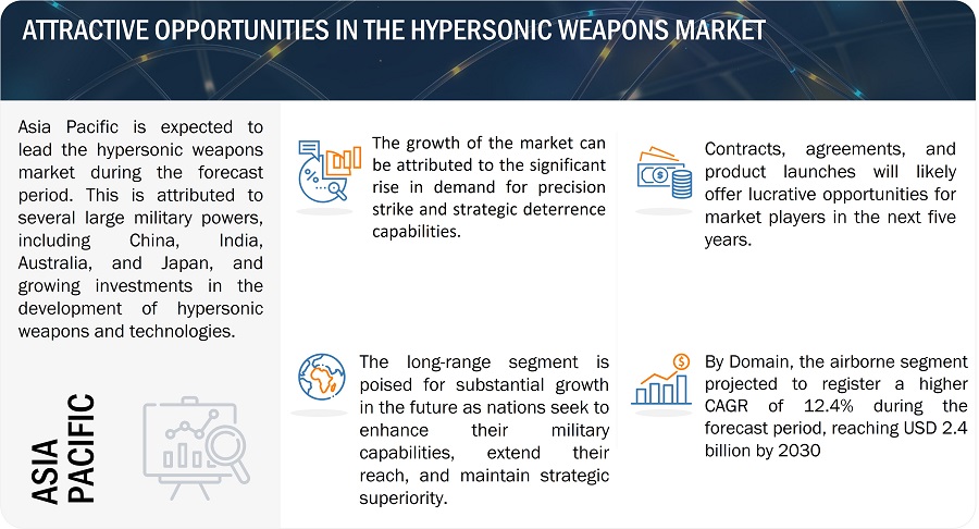 Industry Insights: Navigating the Hypersonic Weapons Market