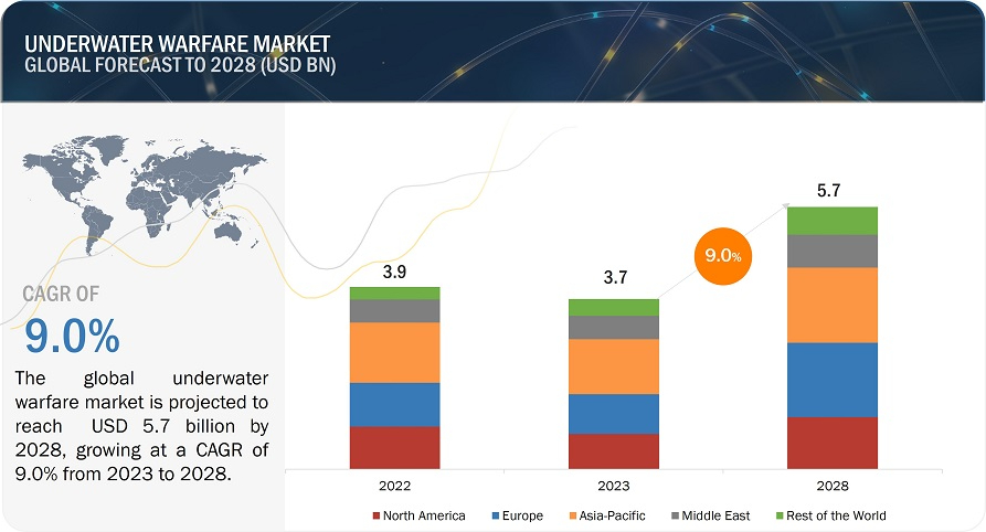 Submarine Solutions: Forecasting Market Size in Underwater Warfare Sector