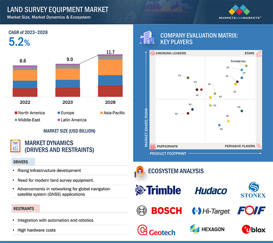 Analyzing Market Share in the Land Survey Equipment Industry
