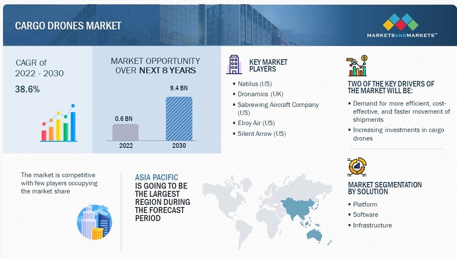 Cargo Drones Market Dynamics: From Ground to Sky