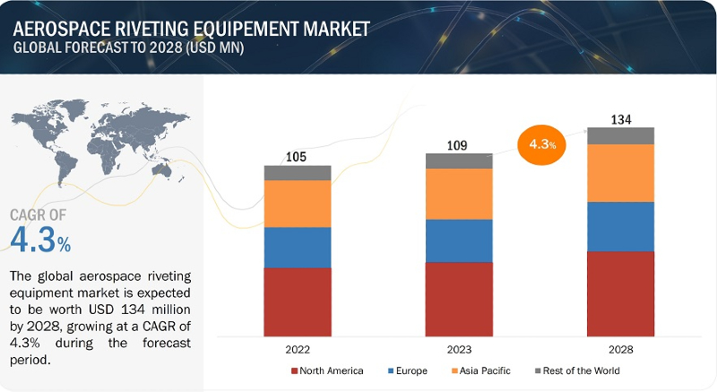 Joining Forces: Analyzing Market Size Expansion in Aerospace Riveting Equipment Industry