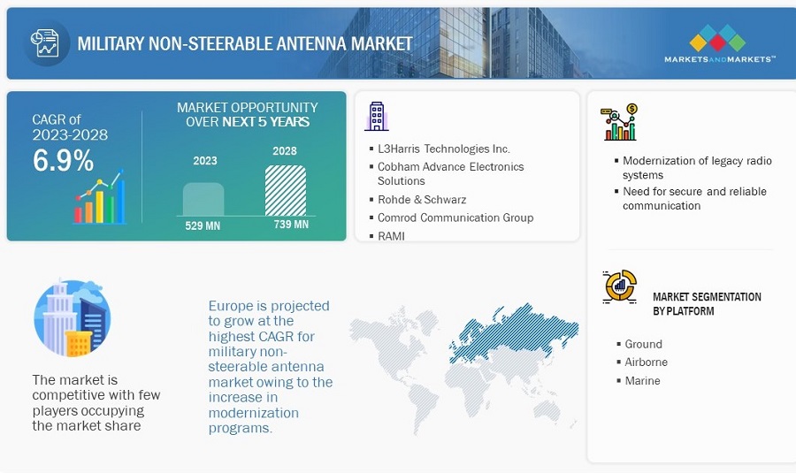 High-Flying Antennas: Impact on the Military Non-Steerable Antenna Market