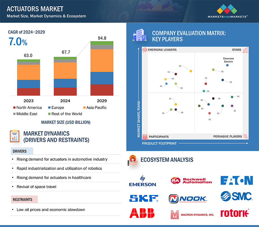Analyzing Market Share in the Global Actuators Industry