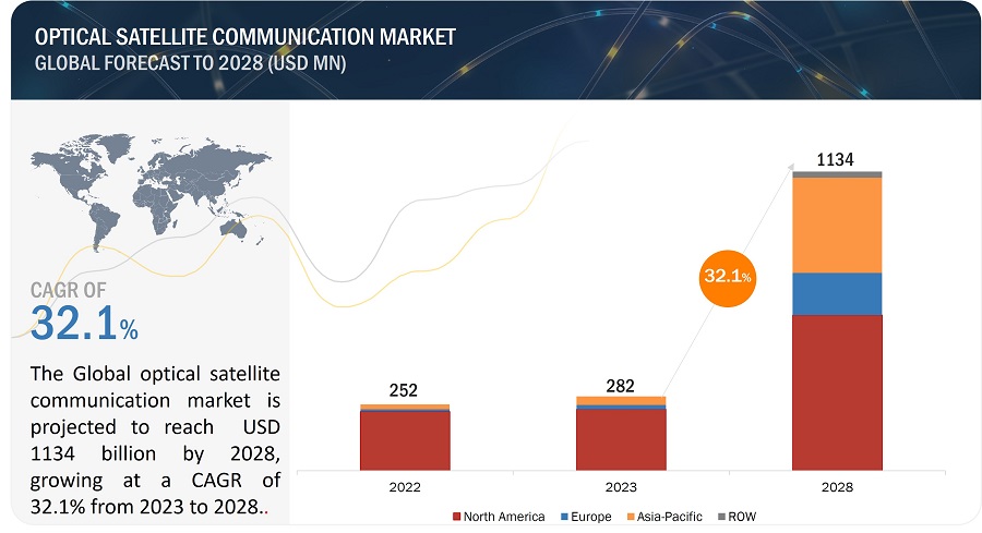 Beyond Boundaries: Unlocking the Potential of the USD 1134 Million Optical Satellite Communication Market