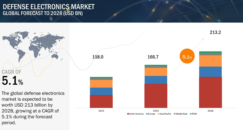 Defense Electronics Market Forecast 2023-2028: Insights and Predictions