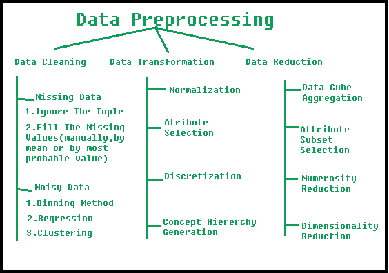 What are the advantages of preprocessing the data before applying the ML algorithm?
