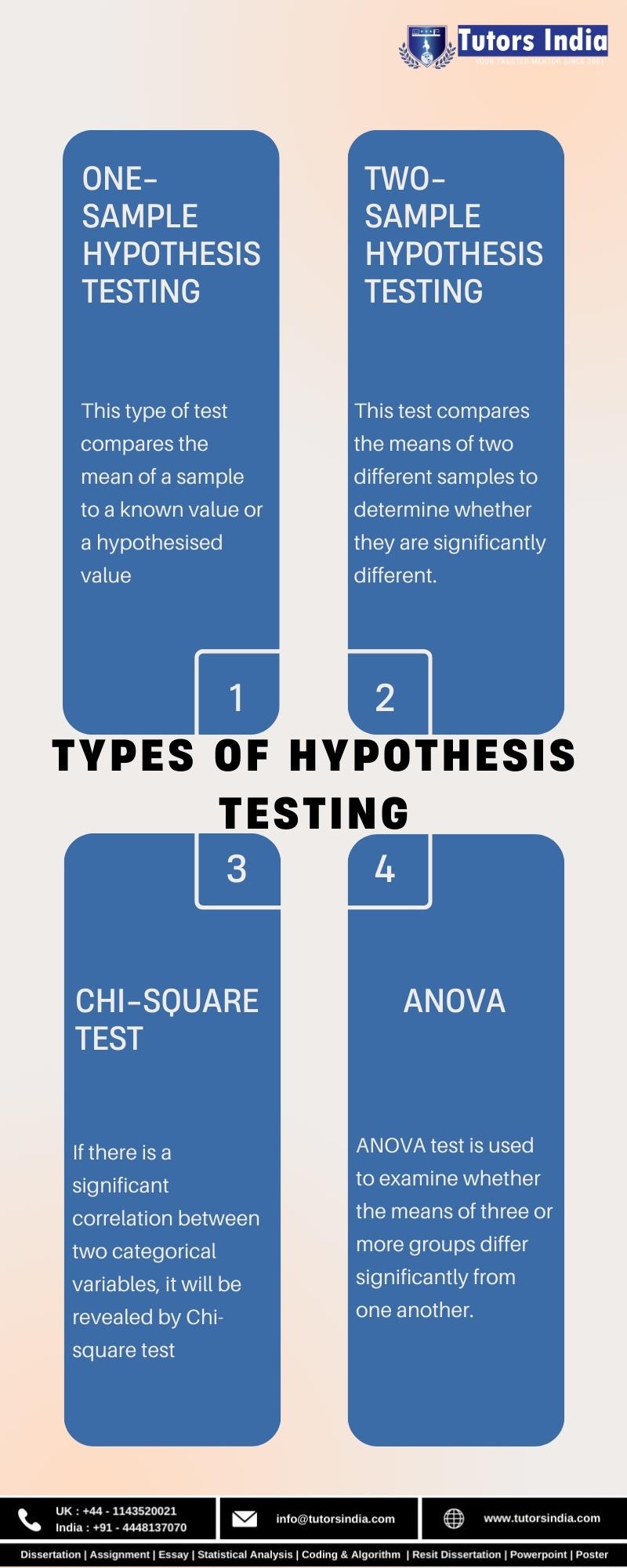 What is Hypotheses testing and what are its types?