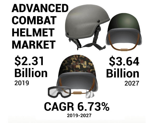 Top Key Players And Analysis Of Advanced Combat Helmet Market