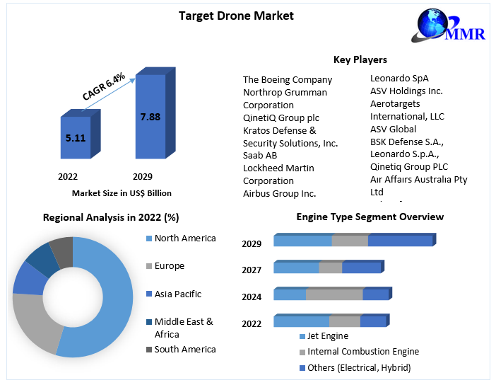 Global Target Drone Market Growth, Overview with Detailed Analysis 2023-2029