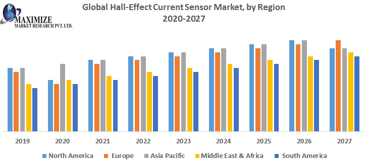 Global Hall Effect Current Sensor Market Size, Share, Growth & Trend Analysis Report by 2021 - 2029