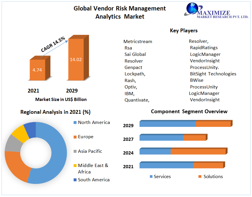 Vendor Risk Management Analytics Market Size, Status, Top Players, Trends and Forecast to 2029