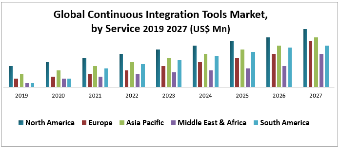 Global Continuous Integration Tools Market Growth Statistics Model, Forecast by Size and Share, Supply-Demand Scenario, Potential Challenges, Driving Factor Segment, SWOT Analysis