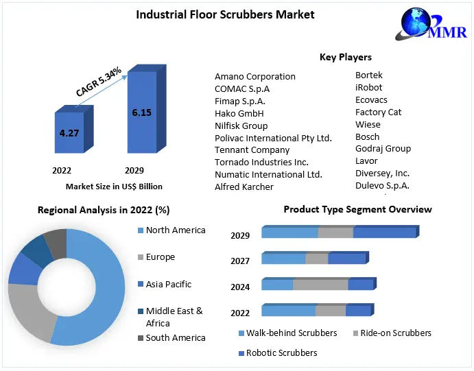 Industrial Floor Scrubbers Market Share, Demand, Top Players, Growth, Size, Revenue Analysis, Top Leaders and Forecast 2029