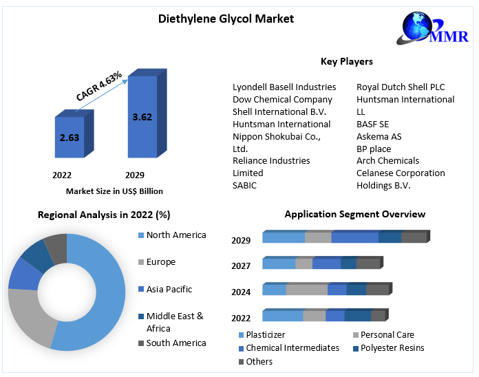 Diethylene Glycol Market Top Manufacturers, Sales Revenue,Trends, Size, Top Leaders, Future Scope and Outlook 2029