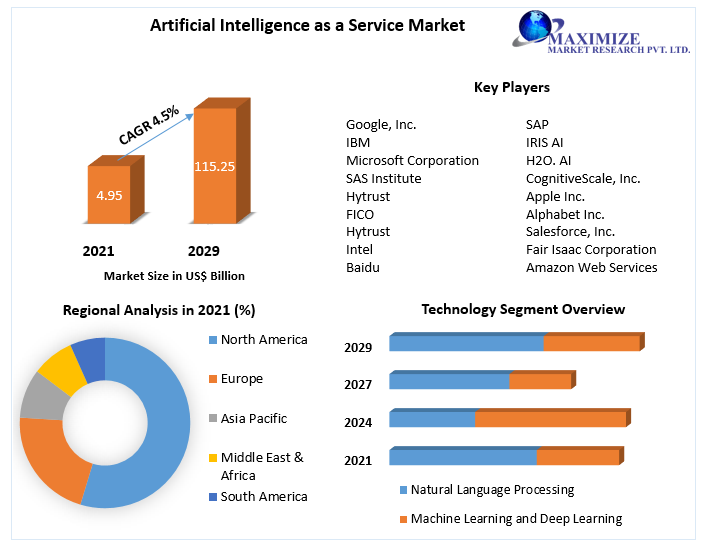 Global Artificial Intelligence as a Service Market Analysis By Types, New Technologies, Applications