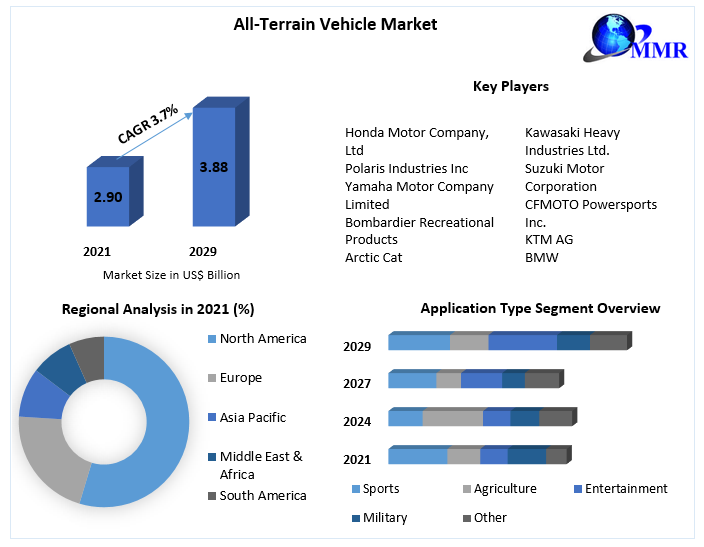 Global All-Terrain Vehicle Market with Top Countries Data, Industry Insights by Top Key Players, Types and Applications