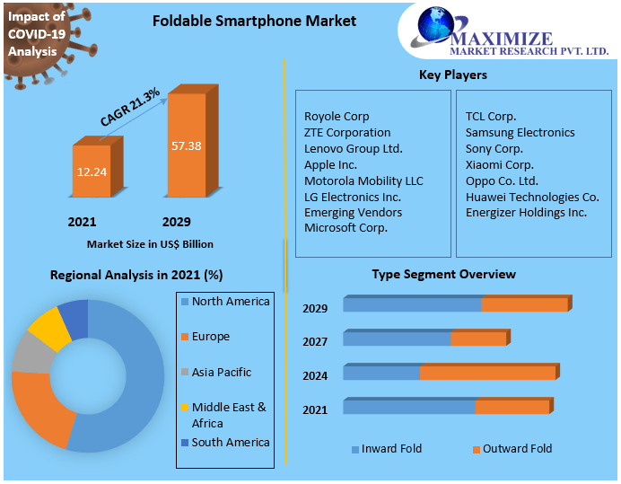 Global Foldable Smartphone Market Industry Growth Analysis, Dominant Sectors with Regional Analysis and Competitive Landscape till [2022 to 2029]