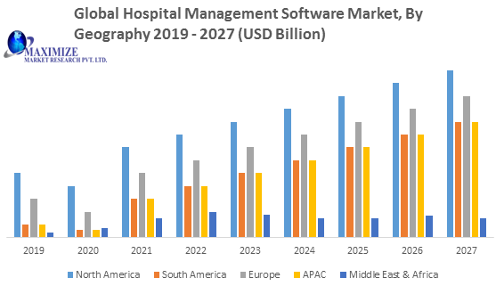 Global Hospital Management Software Market Global Production, Growth, Share, Demand and Applications Forecast to 2027