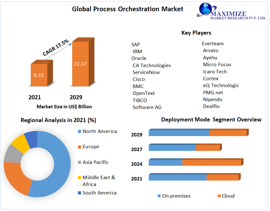 Process Orchestration Market Size, Share, Growth & Trend Analysis Report by 2029
