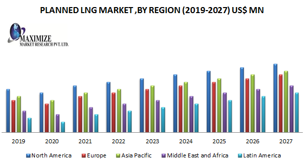 Market Dynamics of Planned LNG (2019-2027)