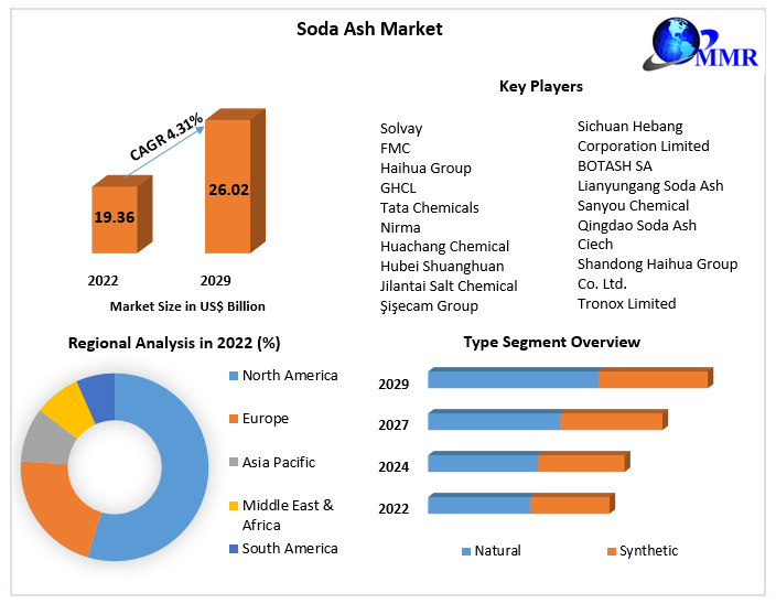 Innovations and Developments: Soda Ash Market Report 2023-2029