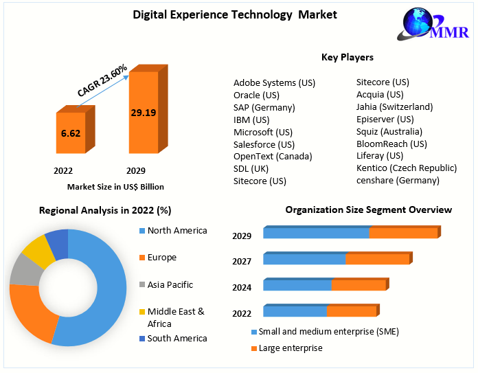 Future-Ready Experiences: Trends Influencing the Digital Experience Technology Market (2023-2029)
