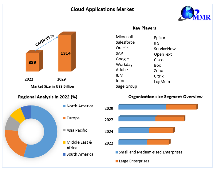 Cloud Applications Market Dynamics 2023-2029