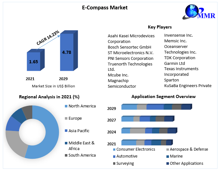 E-Compass Market Key Stakeholders, Growth Opportunities, Value Chain and Sales Channels Analysis 2029