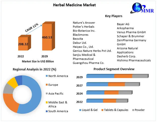 Holistic Herbalism: Emerging Opportunities in the Market (2022-2029)